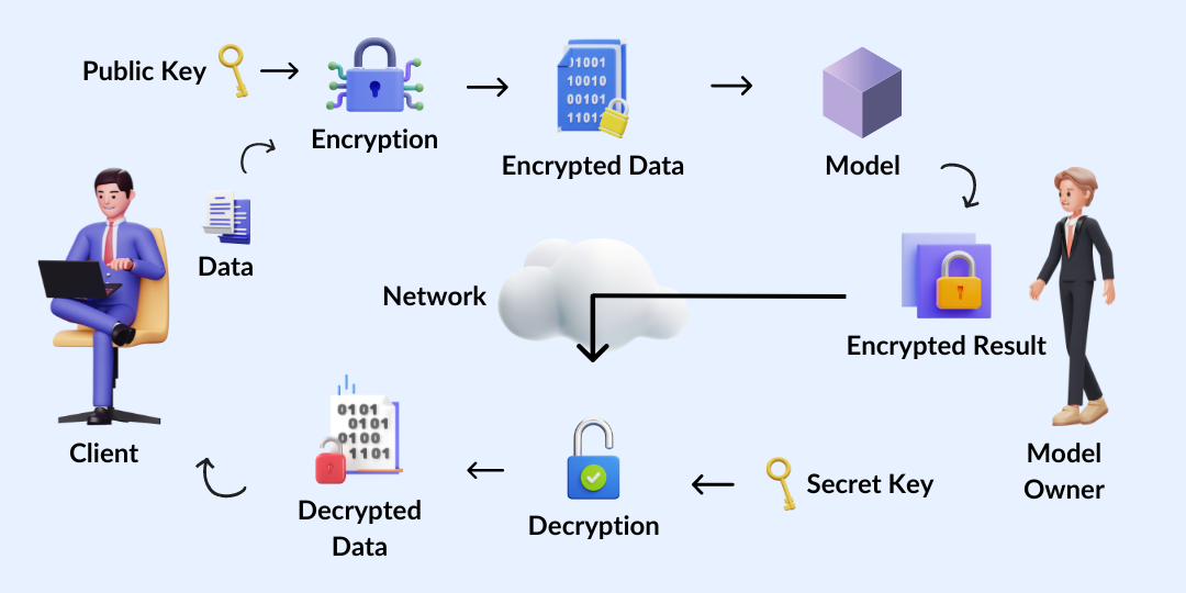 Homomorphic Encryption