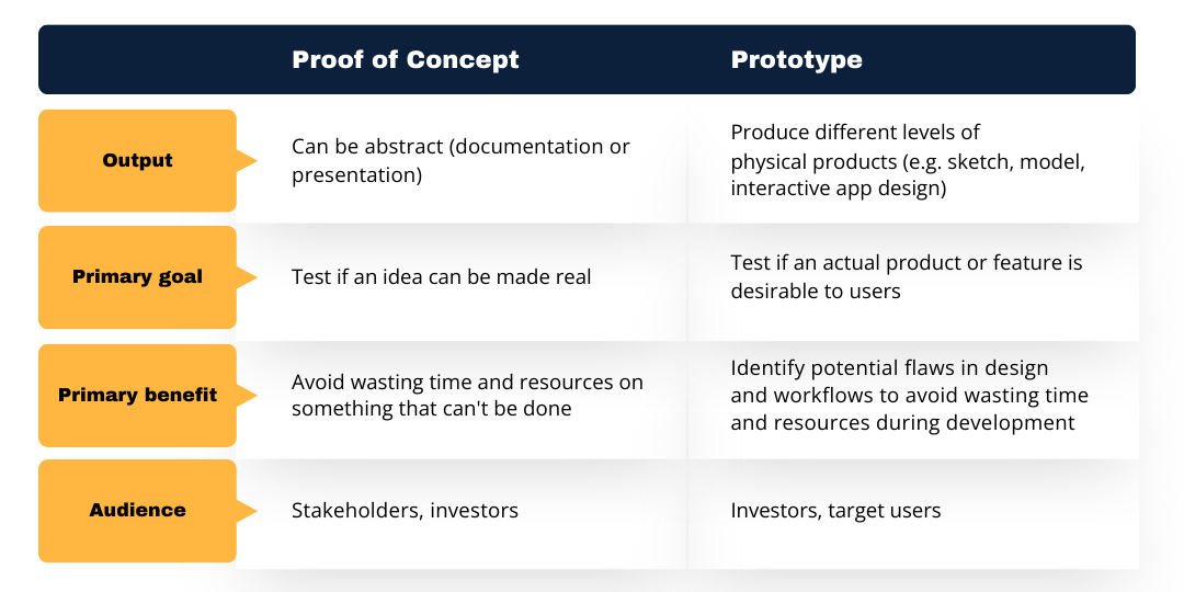 PoC vs Prototype